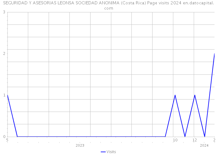 SEGURIDAD Y ASESORIAS LEONSA SOCIEDAD ANONIMA (Costa Rica) Page visits 2024 
