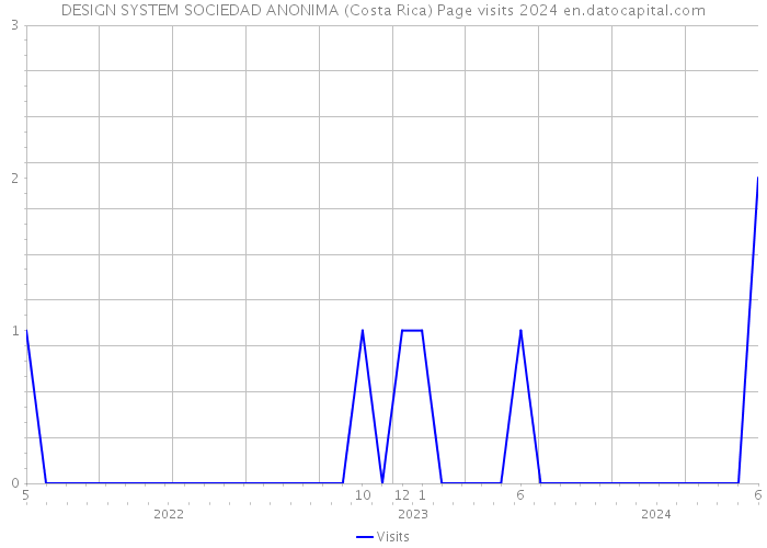 DESIGN SYSTEM SOCIEDAD ANONIMA (Costa Rica) Page visits 2024 