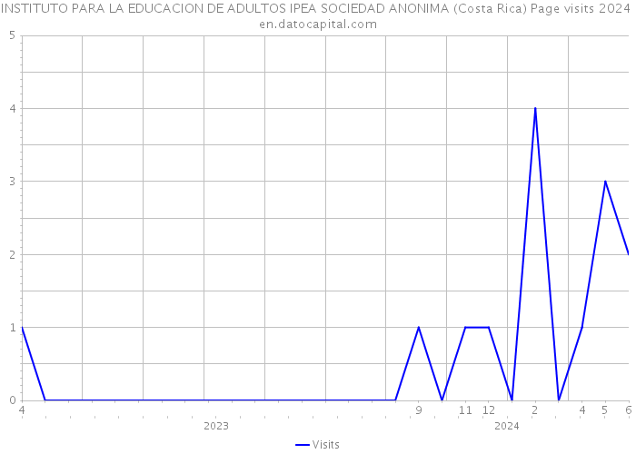 INSTITUTO PARA LA EDUCACION DE ADULTOS IPEA SOCIEDAD ANONIMA (Costa Rica) Page visits 2024 