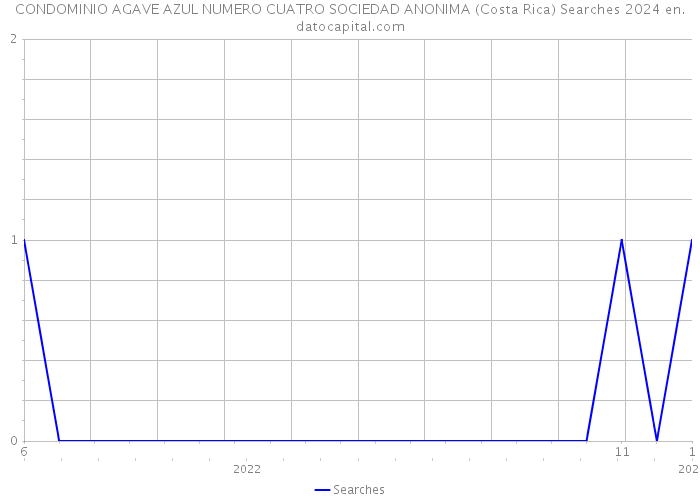 CONDOMINIO AGAVE AZUL NUMERO CUATRO SOCIEDAD ANONIMA (Costa Rica) Searches 2024 