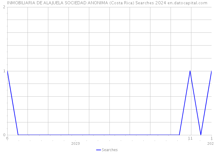 INMOBILIARIA DE ALAJUELA SOCIEDAD ANONIMA (Costa Rica) Searches 2024 