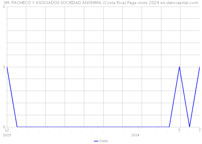 MK PACHECO Y ASOCIADOS SOCIEDAD ANONIMA (Costa Rica) Page visits 2024 