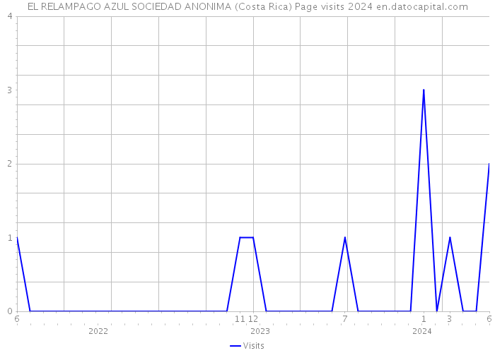 EL RELAMPAGO AZUL SOCIEDAD ANONIMA (Costa Rica) Page visits 2024 