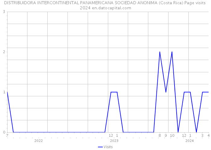 DISTRIBUIDORA INTERCONTINENTAL PANAMERICANA SOCIEDAD ANONIMA (Costa Rica) Page visits 2024 
