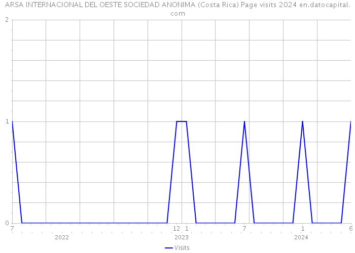 ARSA INTERNACIONAL DEL OESTE SOCIEDAD ANONIMA (Costa Rica) Page visits 2024 