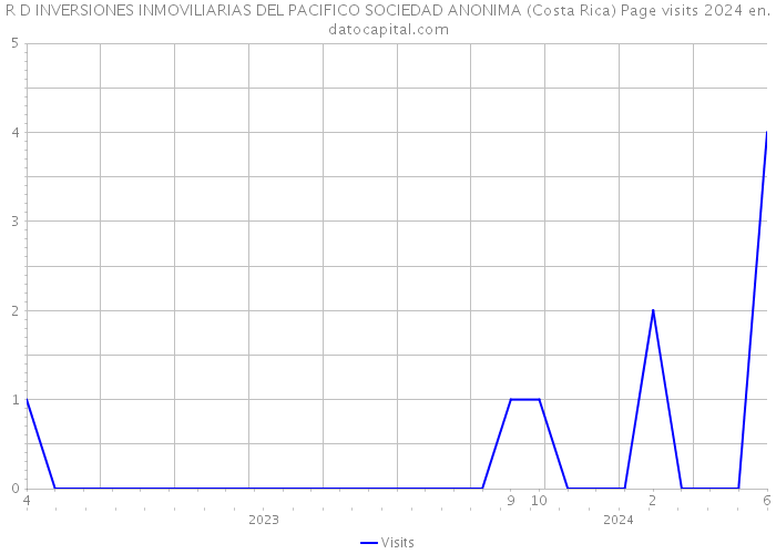 R D INVERSIONES INMOVILIARIAS DEL PACIFICO SOCIEDAD ANONIMA (Costa Rica) Page visits 2024 