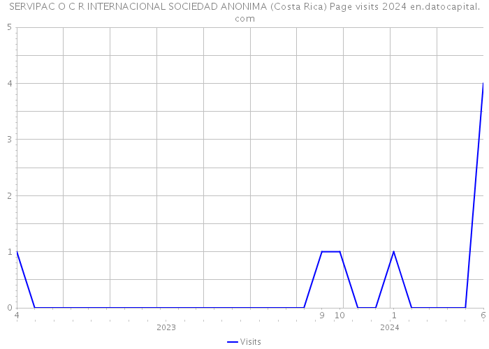 SERVIPAC O C R INTERNACIONAL SOCIEDAD ANONIMA (Costa Rica) Page visits 2024 