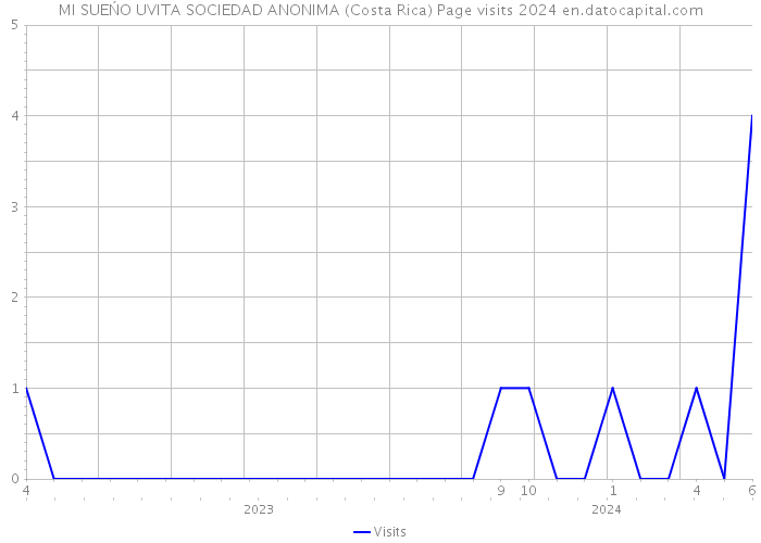 MI SUEŃO UVITA SOCIEDAD ANONIMA (Costa Rica) Page visits 2024 