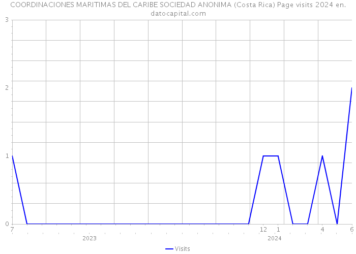 COORDINACIONES MARITIMAS DEL CARIBE SOCIEDAD ANONIMA (Costa Rica) Page visits 2024 