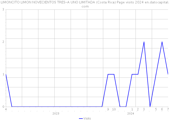 LIMONCITO LIMON NOVECIENTOS TRES-A UNO LIMITADA (Costa Rica) Page visits 2024 