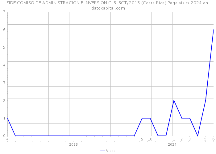 FIDEICOMISO DE ADMINISTRACION E INVERSION GLB-BCT/2013 (Costa Rica) Page visits 2024 