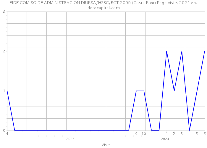 FIDEICOMISO DE ADMINISTRACION DIURSA/HSBC/BCT 2009 (Costa Rica) Page visits 2024 