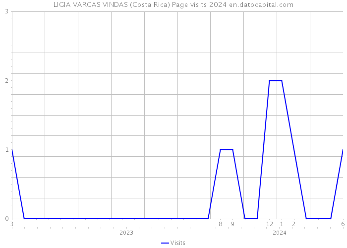 LIGIA VARGAS VINDAS (Costa Rica) Page visits 2024 