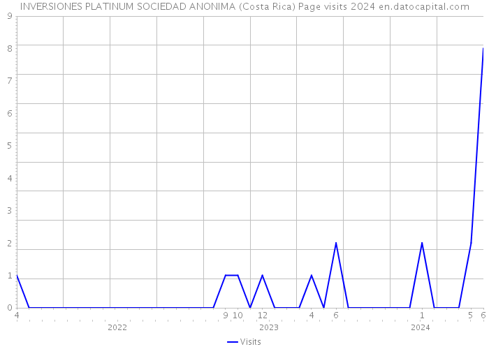 INVERSIONES PLATINUM SOCIEDAD ANONIMA (Costa Rica) Page visits 2024 