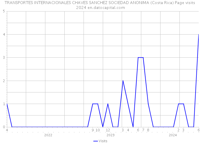 TRANSPORTES INTERNACIONALES CHAVES SANCHEZ SOCIEDAD ANONIMA (Costa Rica) Page visits 2024 