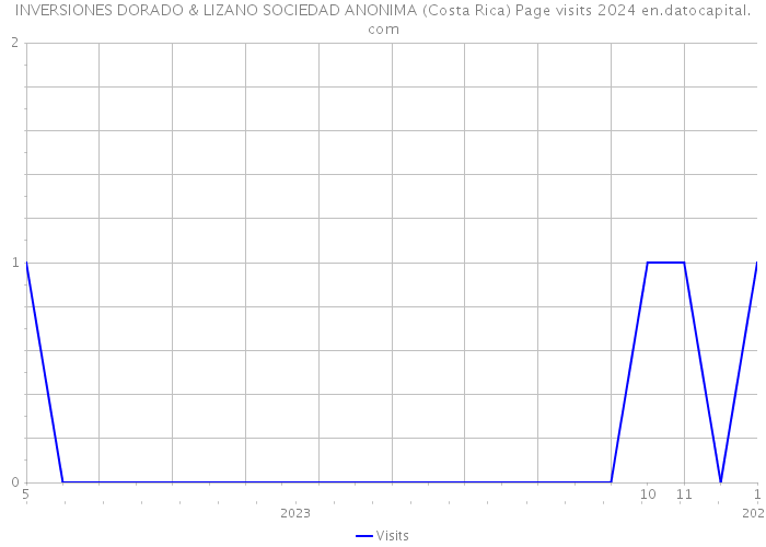 INVERSIONES DORADO & LIZANO SOCIEDAD ANONIMA (Costa Rica) Page visits 2024 