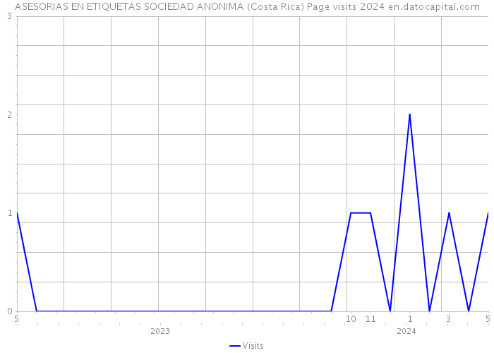 ASESORIAS EN ETIQUETAS SOCIEDAD ANONIMA (Costa Rica) Page visits 2024 