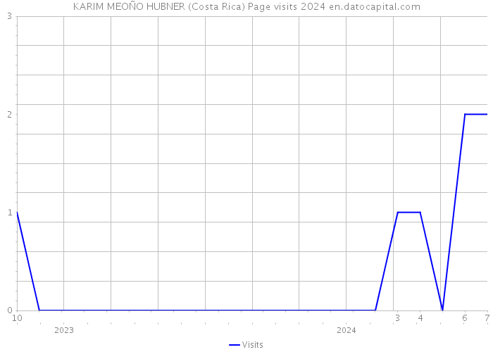 KARIM MEOÑO HUBNER (Costa Rica) Page visits 2024 