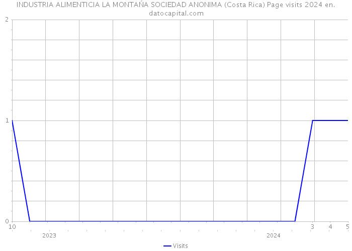 INDUSTRIA ALIMENTICIA LA MONTAŃA SOCIEDAD ANONIMA (Costa Rica) Page visits 2024 