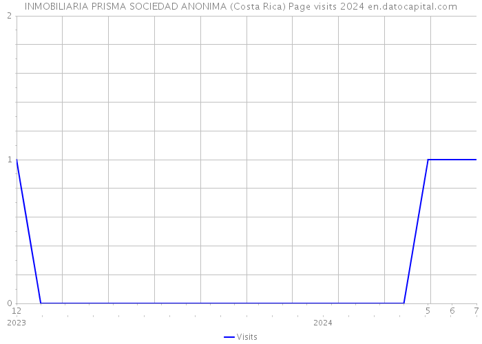 INMOBILIARIA PRISMA SOCIEDAD ANONIMA (Costa Rica) Page visits 2024 