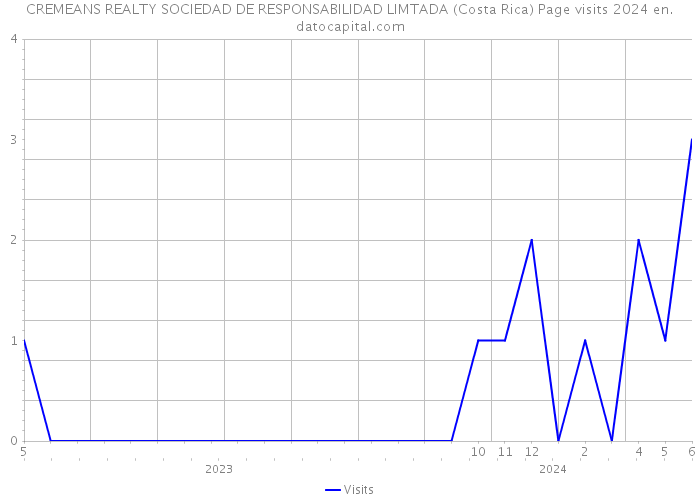 CREMEANS REALTY SOCIEDAD DE RESPONSABILIDAD LIMTADA (Costa Rica) Page visits 2024 