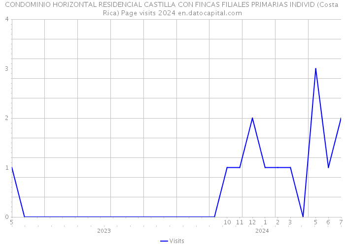 CONDOMINIO HORIZONTAL RESIDENCIAL CASTILLA CON FINCAS FILIALES PRIMARIAS INDIVID (Costa Rica) Page visits 2024 