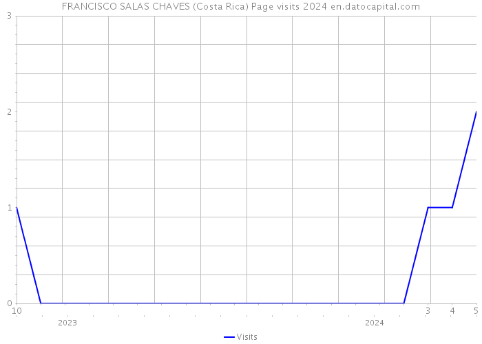 FRANCISCO SALAS CHAVES (Costa Rica) Page visits 2024 