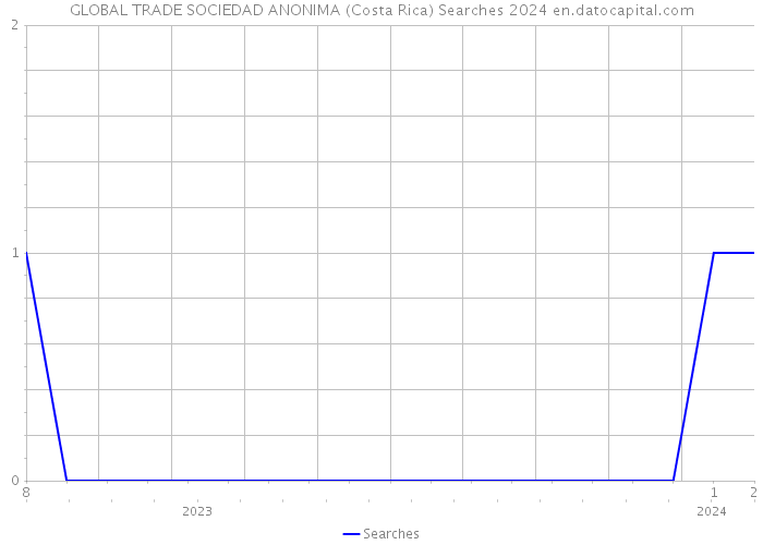 GLOBAL TRADE SOCIEDAD ANONIMA (Costa Rica) Searches 2024 