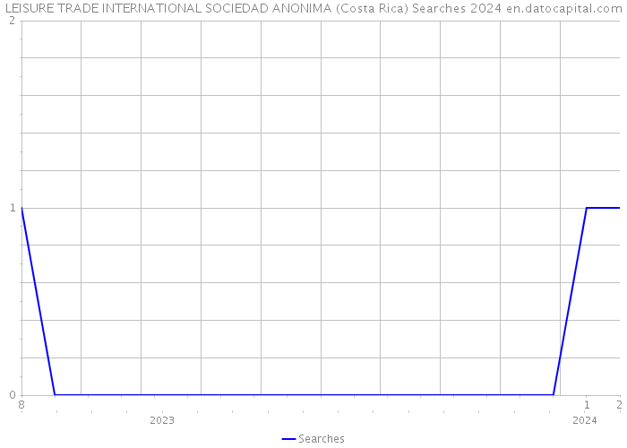 LEISURE TRADE INTERNATIONAL SOCIEDAD ANONIMA (Costa Rica) Searches 2024 