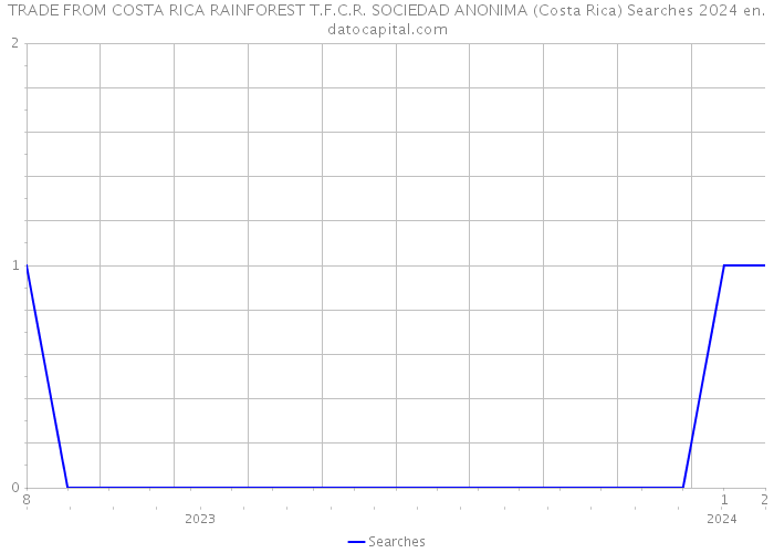 TRADE FROM COSTA RICA RAINFOREST T.F.C.R. SOCIEDAD ANONIMA (Costa Rica) Searches 2024 
