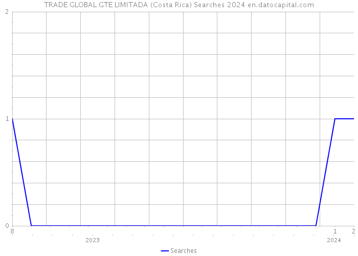 TRADE GLOBAL GTE LIMITADA (Costa Rica) Searches 2024 