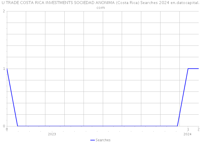 U TRADE COSTA RICA INVESTMENTS SOCIEDAD ANONIMA (Costa Rica) Searches 2024 