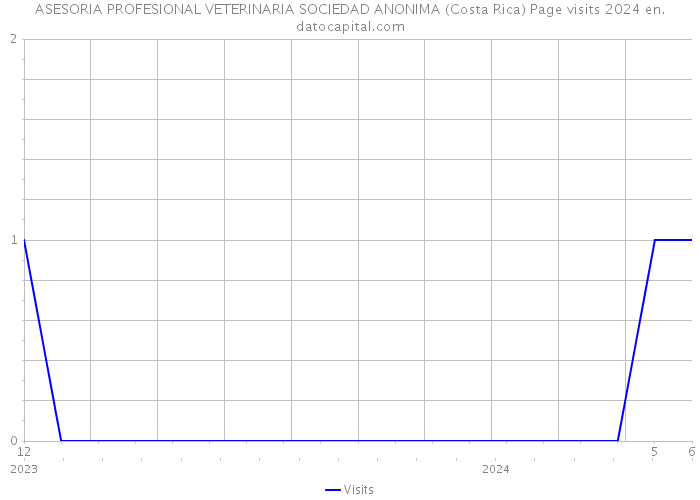 ASESORIA PROFESIONAL VETERINARIA SOCIEDAD ANONIMA (Costa Rica) Page visits 2024 