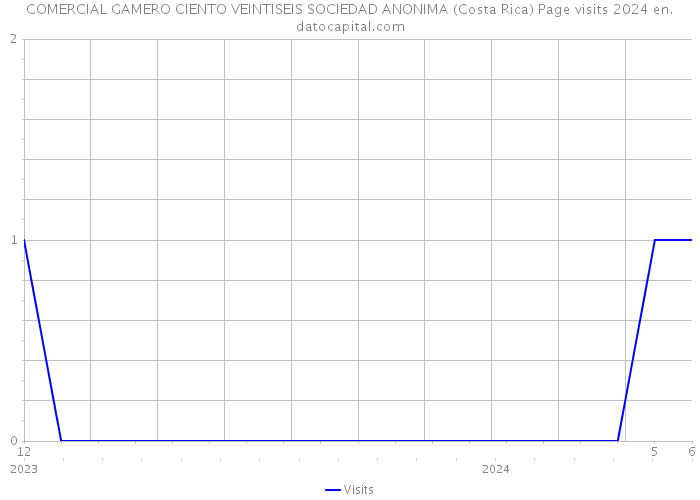 COMERCIAL GAMERO CIENTO VEINTISEIS SOCIEDAD ANONIMA (Costa Rica) Page visits 2024 