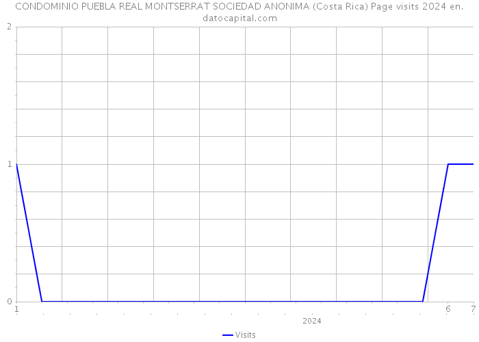 CONDOMINIO PUEBLA REAL MONTSERRAT SOCIEDAD ANONIMA (Costa Rica) Page visits 2024 