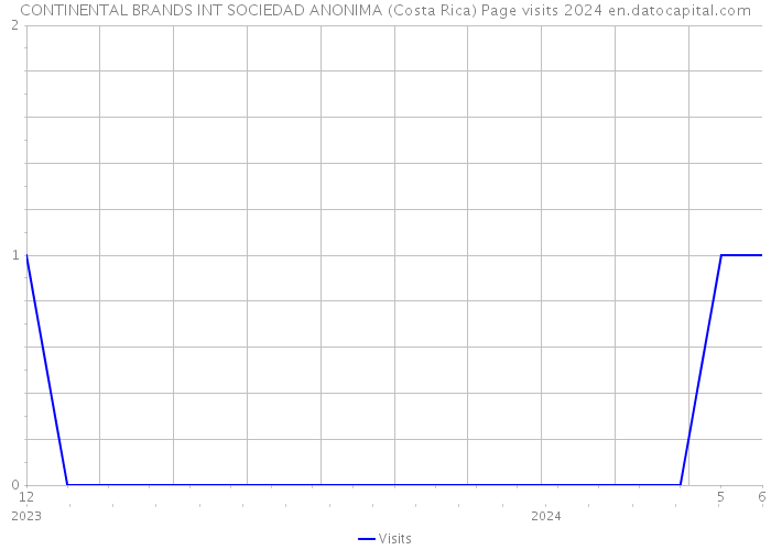 CONTINENTAL BRANDS INT SOCIEDAD ANONIMA (Costa Rica) Page visits 2024 