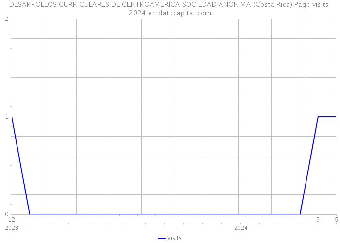 DESARROLLOS CURRICULARES DE CENTROAMERICA SOCIEDAD ANONIMA (Costa Rica) Page visits 2024 