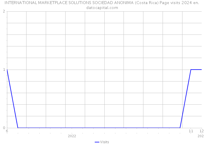 INTERNATIONAL MARKETPLACE SOLUTIONS SOCIEDAD ANONIMA (Costa Rica) Page visits 2024 