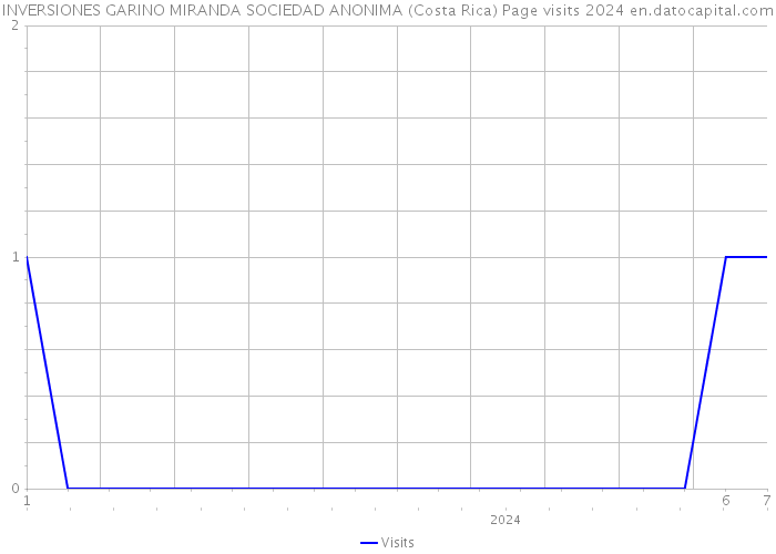 INVERSIONES GARINO MIRANDA SOCIEDAD ANONIMA (Costa Rica) Page visits 2024 