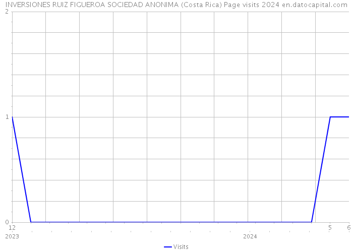 INVERSIONES RUIZ FIGUEROA SOCIEDAD ANONIMA (Costa Rica) Page visits 2024 