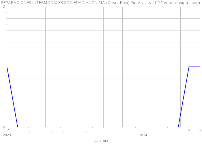 REPARACIONES INTERMODALES SOCIEDAD ANONIMA (Costa Rica) Page visits 2024 