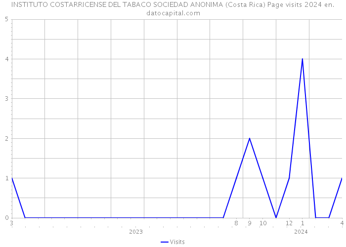 INSTITUTO COSTARRICENSE DEL TABACO SOCIEDAD ANONIMA (Costa Rica) Page visits 2024 