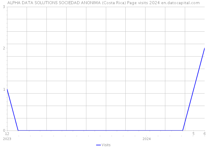 ALPHA DATA SOLUTIONS SOCIEDAD ANONIMA (Costa Rica) Page visits 2024 