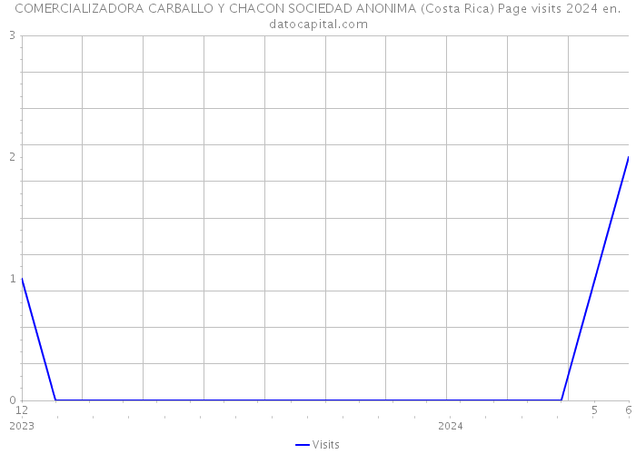 COMERCIALIZADORA CARBALLO Y CHACON SOCIEDAD ANONIMA (Costa Rica) Page visits 2024 