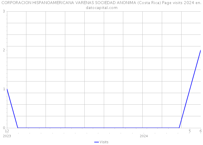CORPORACION HISPANOAMERICANA VARENAS SOCIEDAD ANONIMA (Costa Rica) Page visits 2024 
