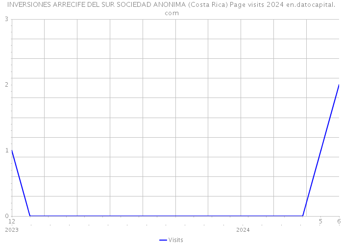 INVERSIONES ARRECIFE DEL SUR SOCIEDAD ANONIMA (Costa Rica) Page visits 2024 