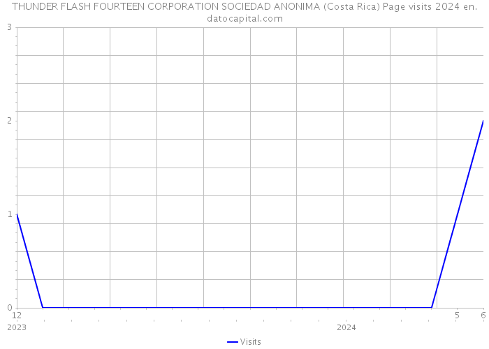 THUNDER FLASH FOURTEEN CORPORATION SOCIEDAD ANONIMA (Costa Rica) Page visits 2024 