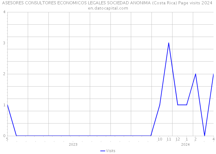 ASESORES CONSULTORES ECONOMICOS LEGALES SOCIEDAD ANONIMA (Costa Rica) Page visits 2024 