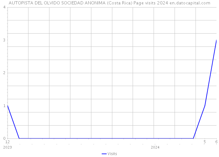AUTOPISTA DEL OLVIDO SOCIEDAD ANONIMA (Costa Rica) Page visits 2024 