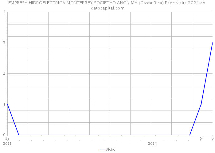 EMPRESA HIDROELECTRICA MONTERREY SOCIEDAD ANONIMA (Costa Rica) Page visits 2024 
